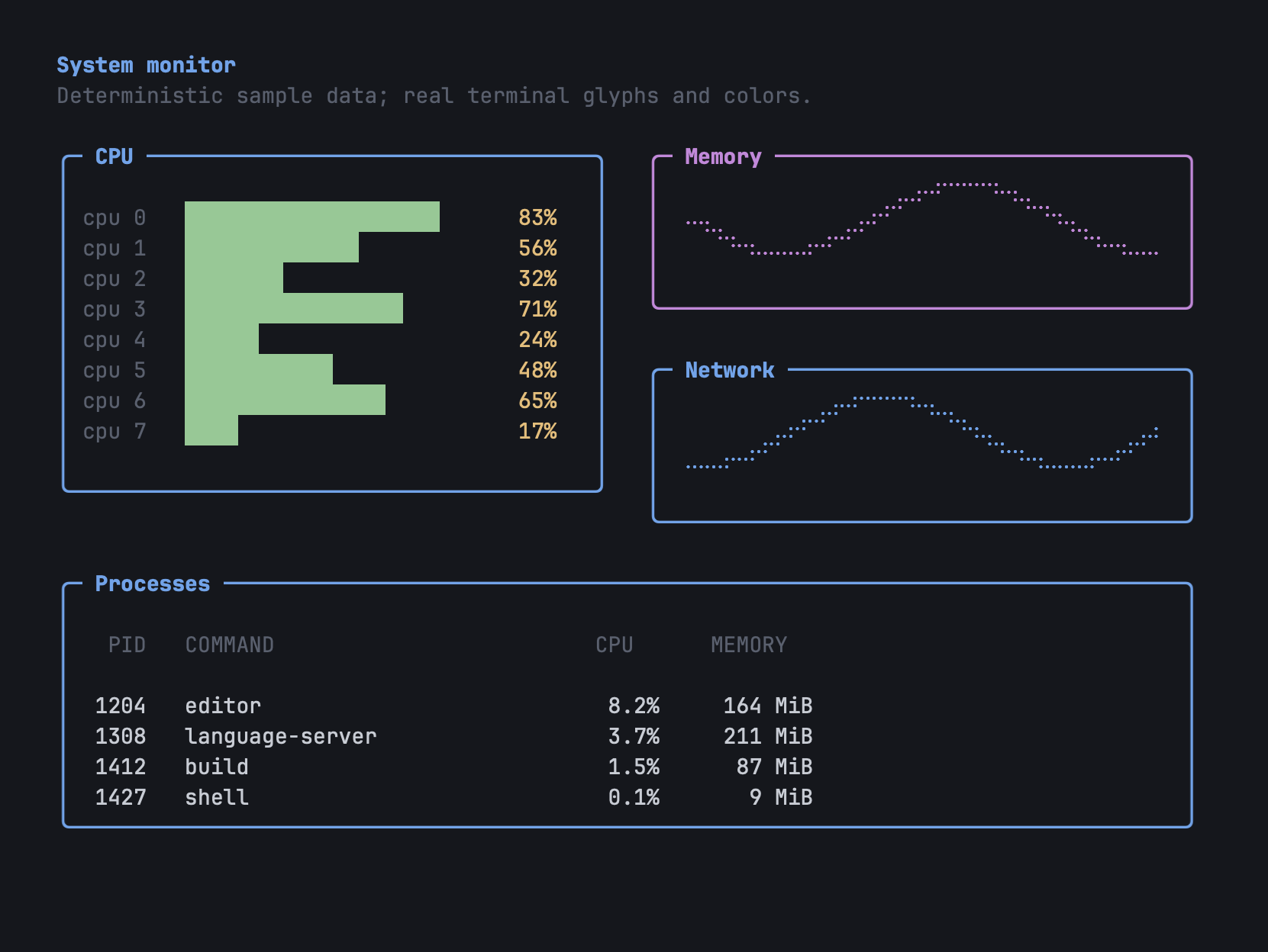 A composed system monitor: sample CPU bars, braille histories and a process table.