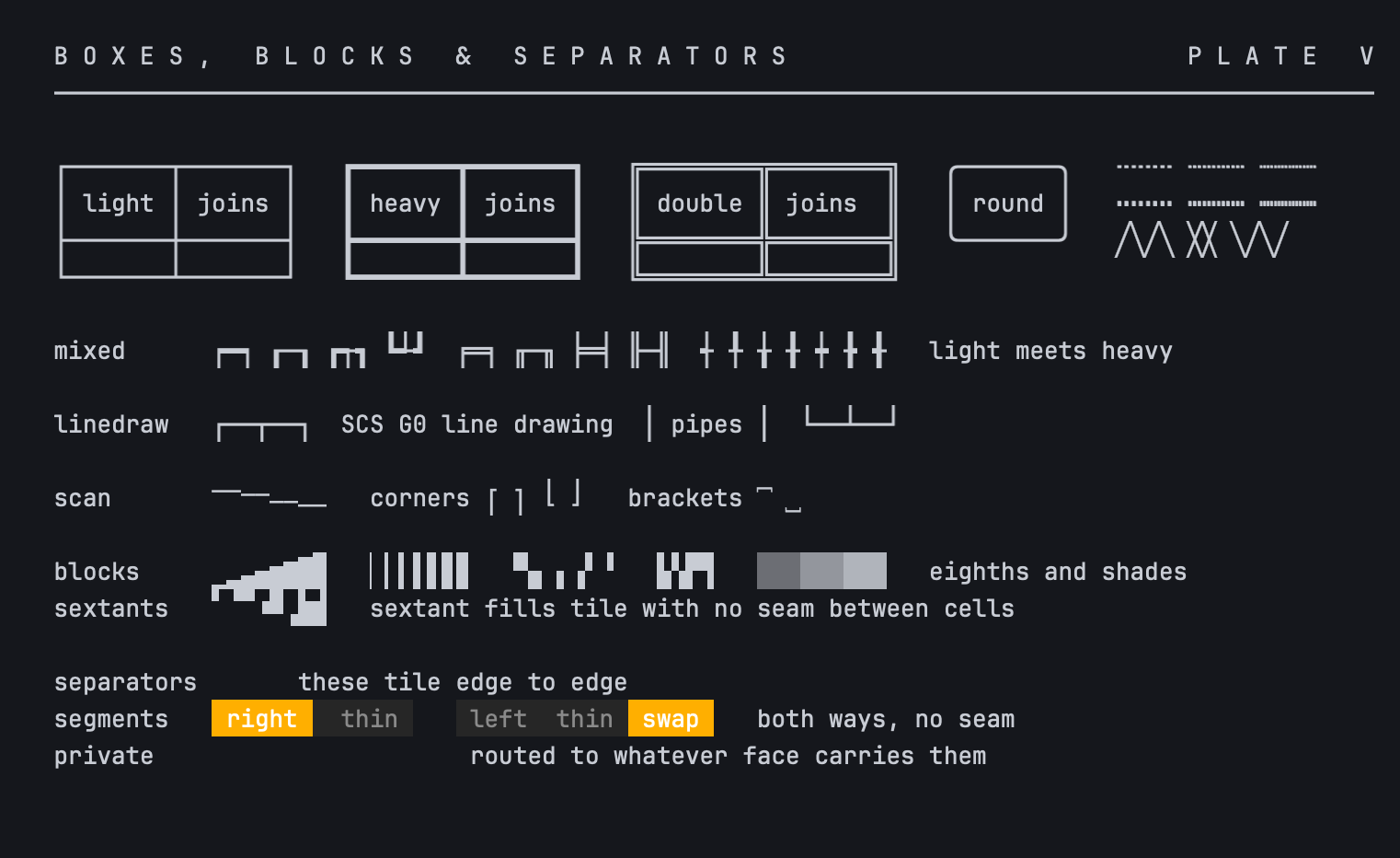 Plate V, boxes, blocks and separators: light, heavy, double and rounded box-drawing figures with junctions, dashes, block elements, shades, sextants, and Powerline separators forming segment bars.